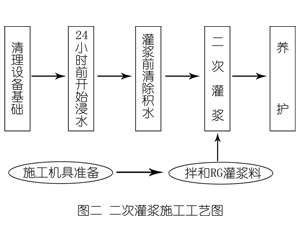 汤旺河灌浆料施工工艺—文字完整版
